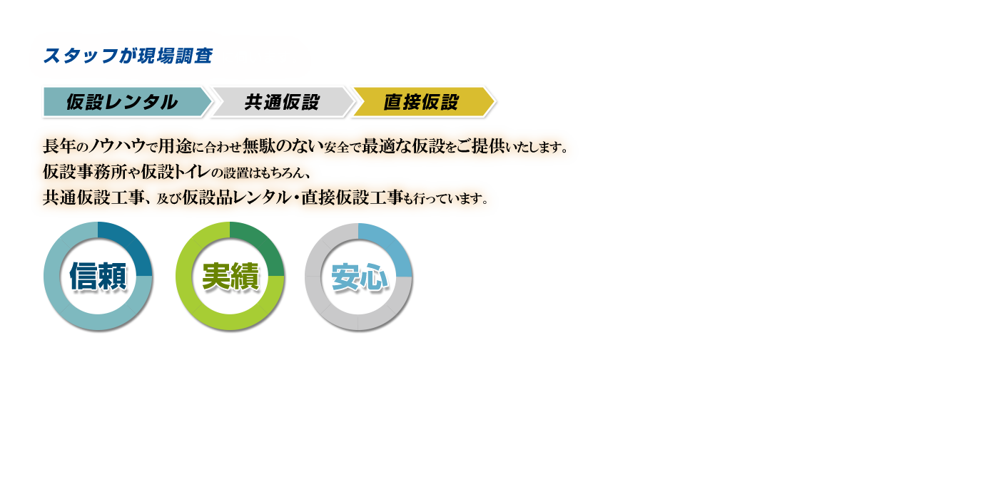 スタッフが現場に伺います。仮設レンタル、共通仮設、直接仮設。長年のノウハウで用途に合わせ無駄のない安全で最適な仮設をご提供いたします。仮設事務所や仮設トイレの設置はもちろん、共通仮設工事、及び仮設品レンタル・直接仮設工事も行っています｡信頼、実績、安心