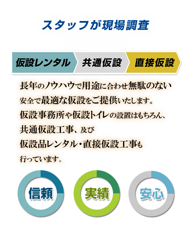 スタッフが現場に伺います。仮設レンタル、共通仮設、直接仮設。長年のノウハウで用途に合わせ無駄のない安全で最適な仮設をご提供いたします。仮設事務所や仮設トイレの設置はもちろん、共通仮設工事、及び仮設品レンタル・直接仮設工事も行っています。信頼、実績、安心